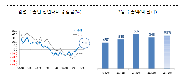 2023년 12월 월간 수출입 현황 [확정치]