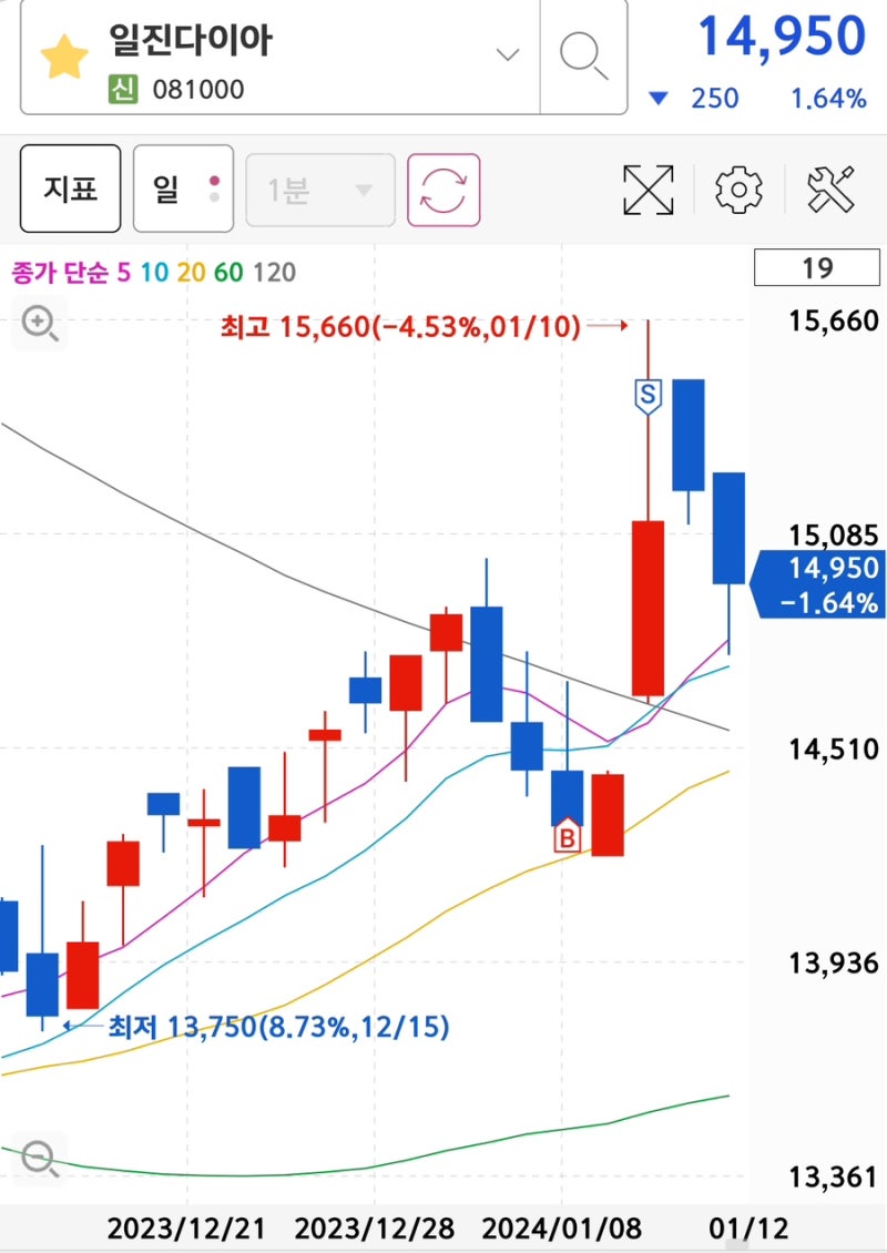 1월2주차] 내가 팔면 날라가고 내가 사면 나락가고! : 네이버 블로그