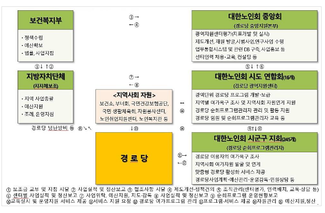 미등록 경로당 현장 점검 계기로 전국 현황 파악 및 지원방안 모색