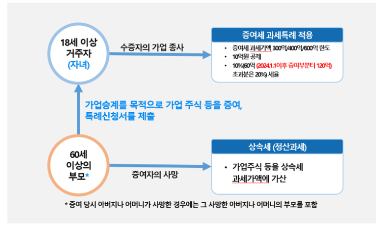  2024년 가업승계 증여세 과세특례제도 (자녀 증여세)