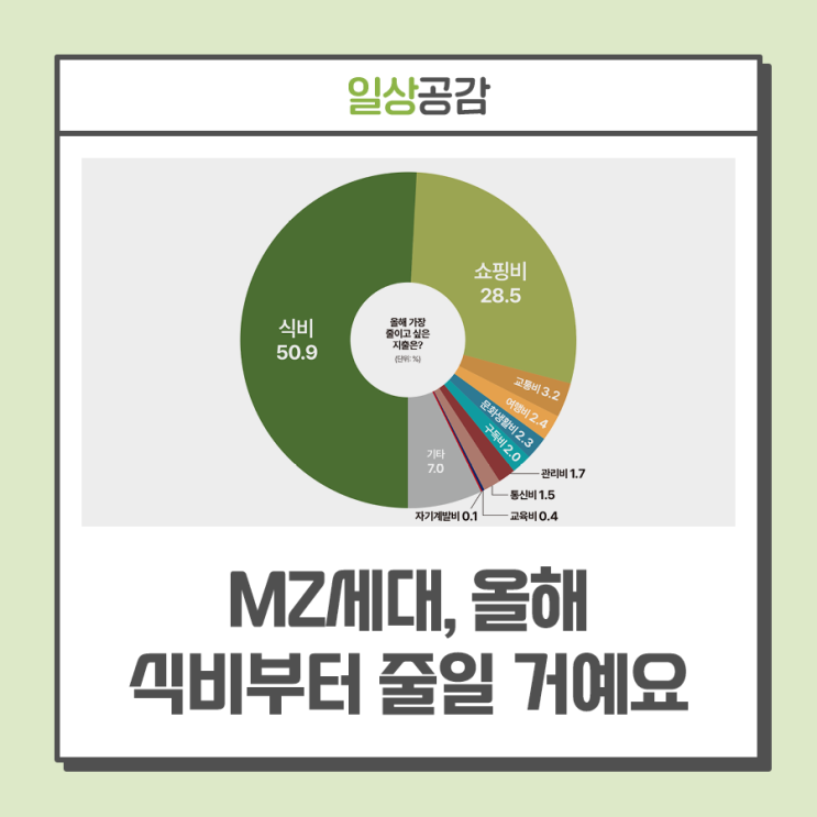 [어피티가 본 MZ 생각] 식비, 쇼핑비 등 올해 줄이고 싶은 지출 항목과 절약방법