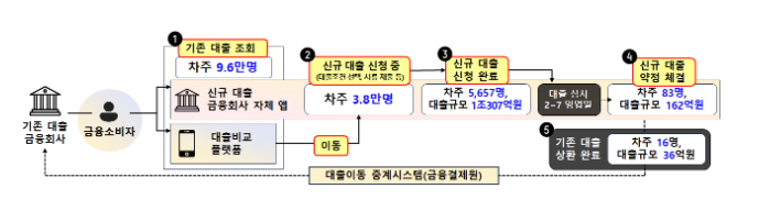 「온라인·원스톱 대환대출 인프라」 아파트 주택담보대출 갈아타기 서비스 이용현황(1.12일 20시 누적 기준) 「온라인·원스톱 대환대출 인프라」 아파트 주택담보대출 갈아타기 서비스 이용현황(1.12일 20시 누적 기준)