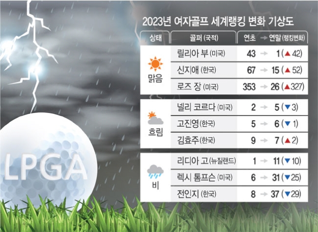2023년 여자골프 세계랭킹 변화 기상도