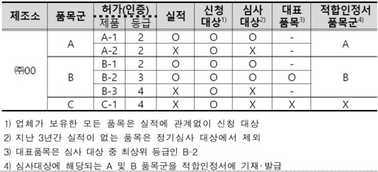  의료기기 GMP심사4-대표품목 선정 및 품질관리실적