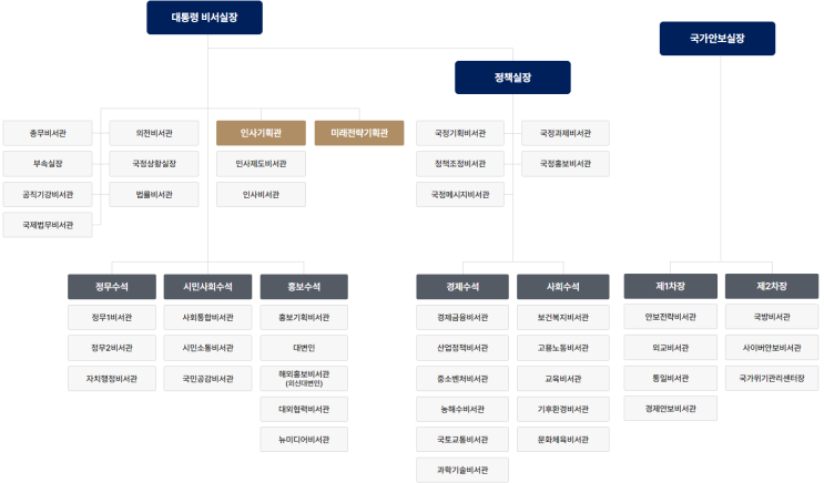 정부 조직 및 <b>대통령실 조직</b>도/대통령직속위원회