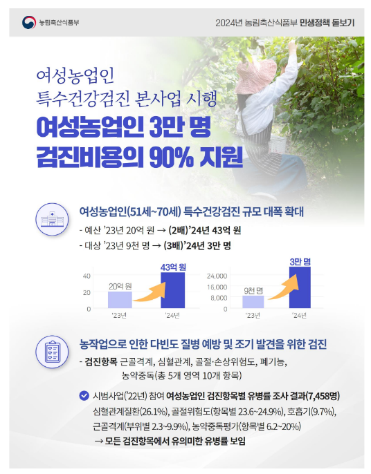 여성농업인 특수건강검진 전국 대상으로 대폭 확대