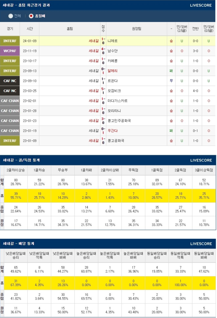  1월 15일 세네갈 감비아 아프리카 네이션스컵 해외축구분석