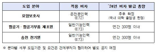  [비자, 이민] 18. "취업비자 총량 사전 공표제" 시범 운영