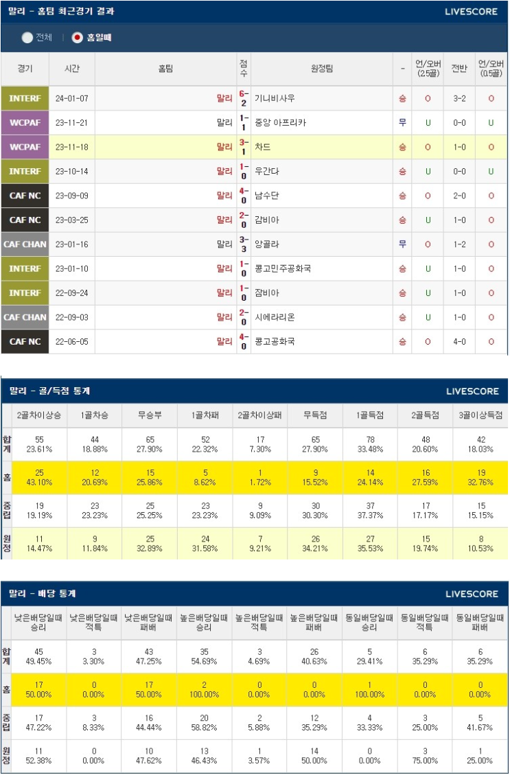  1월 17일 말리 남아공 아프리카 네이션스컵 축구분석