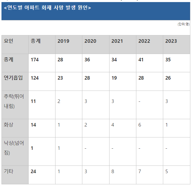 아파트 화재 저녁 시간 주의해야...심야시간대 인명피해 多 아파트 화재 저녁 시간 주의해야...심야시간대 인명피해 多