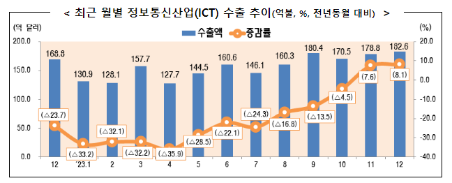 2023년 12월 정보통신산업(ICT) 수출입 동향 2023년 12월 정보통신산업(ICT) 수출입 동향
