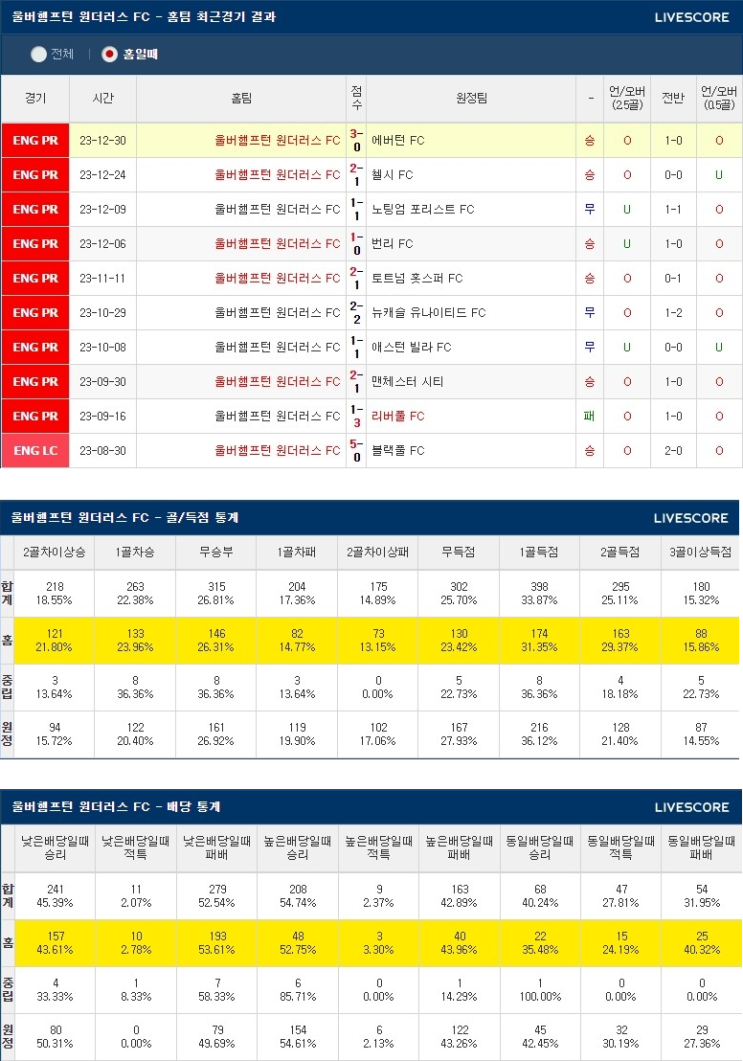  1월17일 울버햄튼 브렌트포드 잉글랜드 FA컵 축구분석
