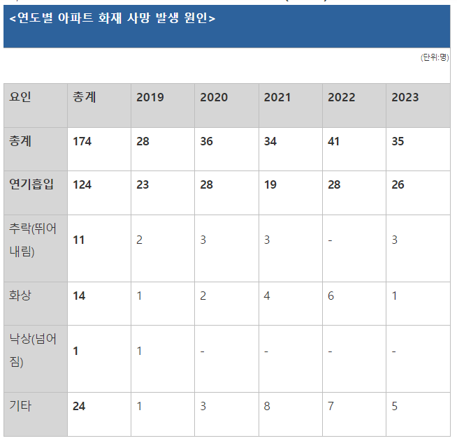 아파트 화재 저녁 시간 주의해야...심야시간대 인명피해 多