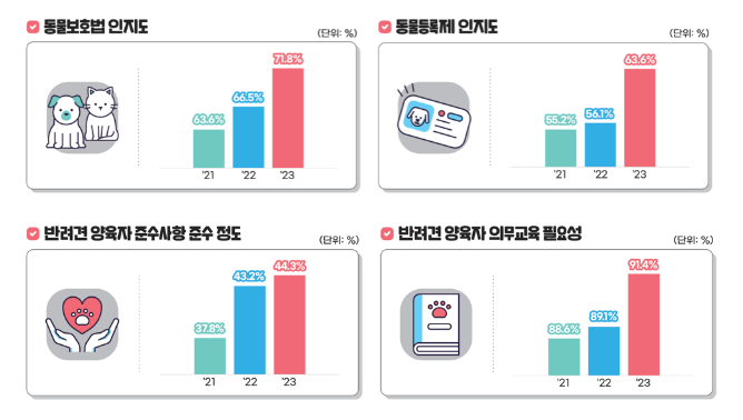 「2023년 동물복지에 대한 국민의식조사」 결과 「2023년 동물복지에 대한 국민의식조사」 결과
