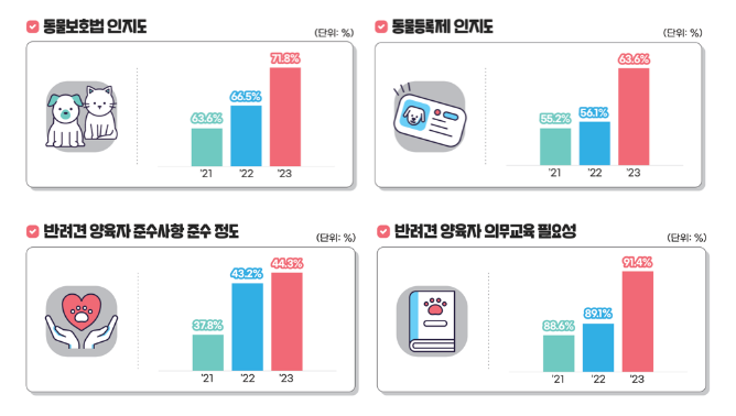 ｢2023년 동물복지에 대한 국민의식조사｣ 결과