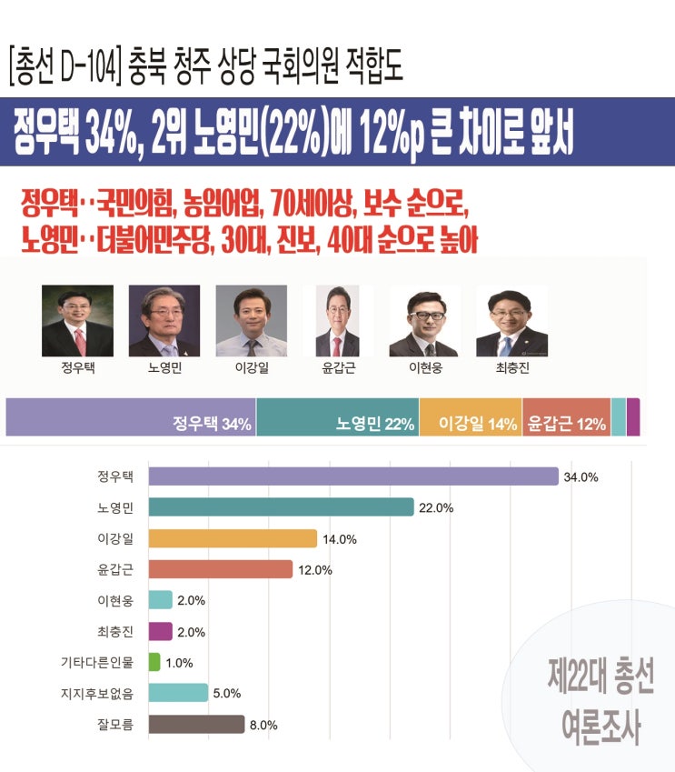 [총선 D-104] 충북 청주 상당 <b>국회의원</b>···<b>정우택</b> 34%, 2위... 