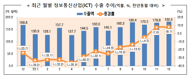 2023년 12월 정보통신산업(ICT) 수출입 동향