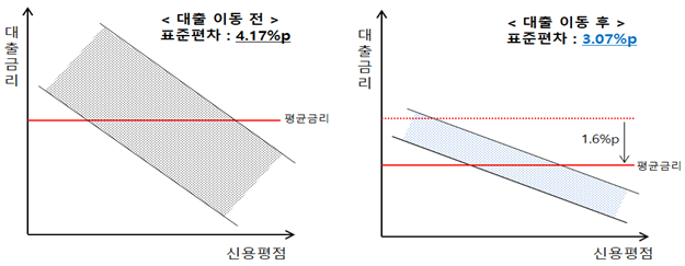  아파트 주택담보대출도 쉽고 편리하게 갈아탈 수 있다