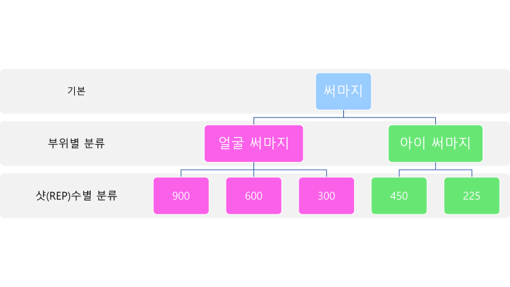  아이써마지는 얼굴써마지 할 때 나눠서 하는 건가요 - 써마지키닥터 삼성동 피부과전문의 닥터림