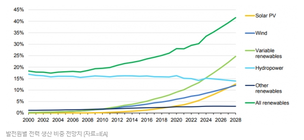 글로벌 재생에너지 용량 지난해 50%↑ … ‘태양광 급증’ 중국이 성장 주도