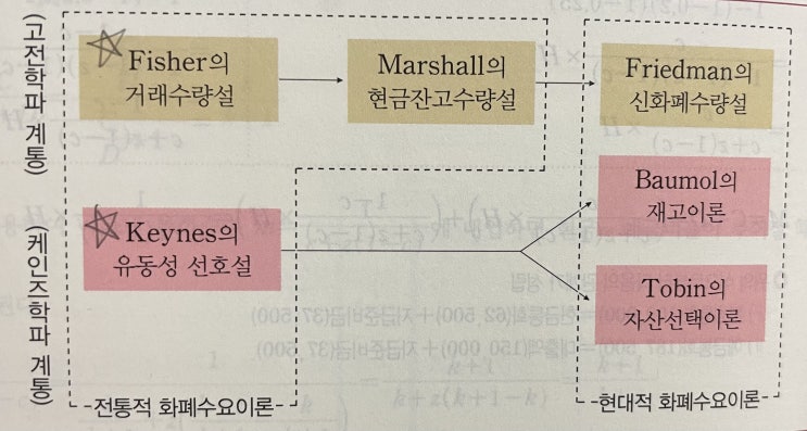  화폐금융론 - 화폐수요와 금융정책