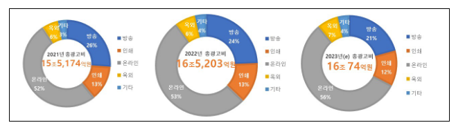 과기정통부, 「2023 방송통신광고비 조사」 결과 발표 과기정통부, 「2023 방송통신광고비 조사」 결과 발표