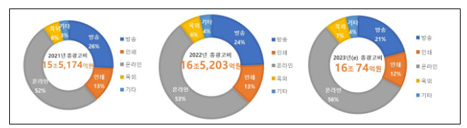 과기정통부, 「2023 방송통신광고비 조사」 결과 발표