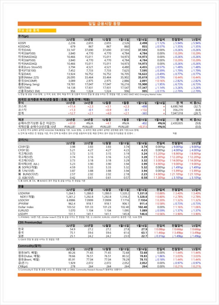  금융시장동향(24.01.16), 금융위원회