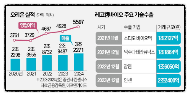 2024년 1월 16일 관심기사[오리온, 레고켐바이오사이언스, ADC항암치료제]