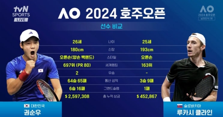 <b>권순우</b> 2024 <b>호주오픈</b> 본선 <b>1회전</b> 탈락 경기영상