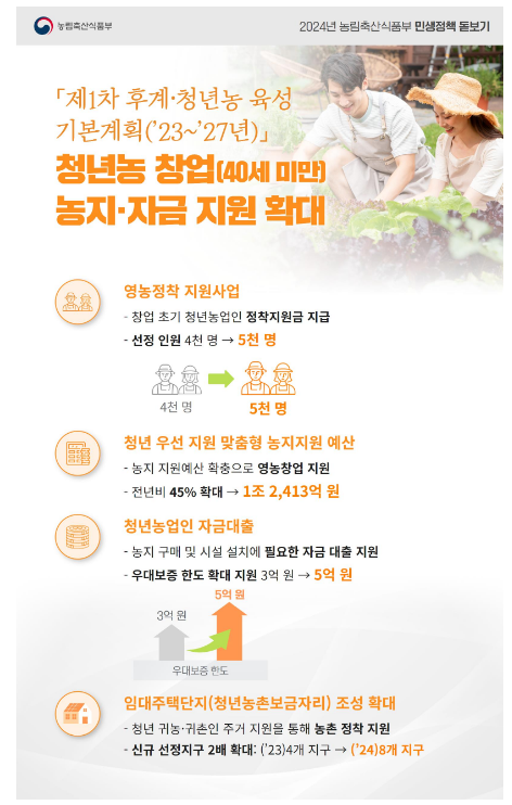 청년농 창업 위한 농지·자금 지원 확대 청년농 창업 위한 농지·자금 지원 확대