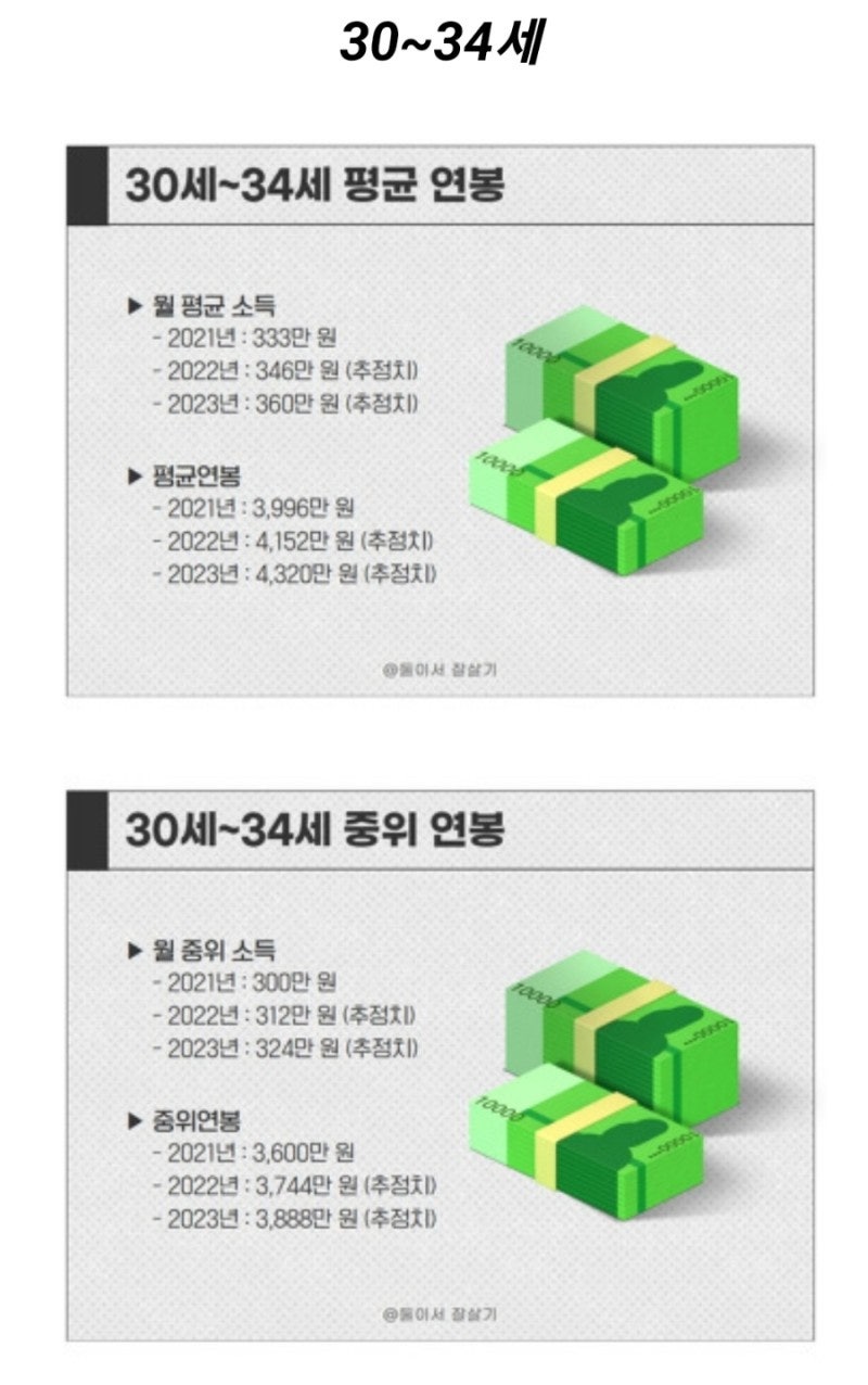 우리나라 30대 평균 연봉 & 중위 연봉 : 네이버 블로그