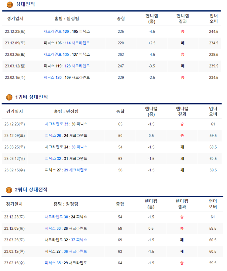  1월 17일 피닉스 새크라멘토 킹스 NBA분석
