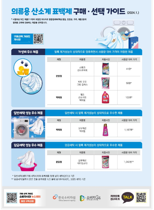 의류용 표백제 11개 제품 비교정보 제공, 전 제품 담금세탁 시 유색 의류의 색상 변화 있어 주의 필요 의류용 표백제 11개 제품 비교정보 제공, 전 제품 담금세탁 시 유색 의류의 색상 변화 있어 주의 필요