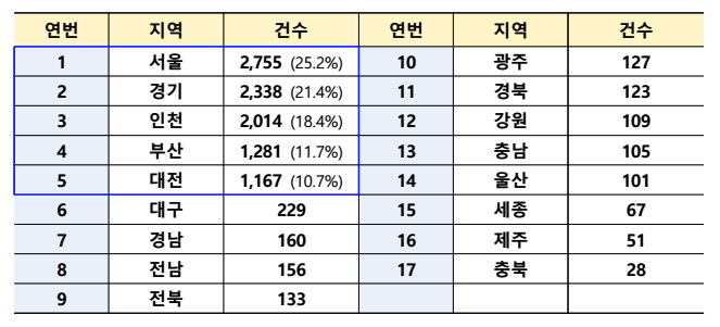 전세사기 피해자 결정 현황 (688건 추가 결정) 전세사기 피해자 결정 현황 (688건 추가 결정)