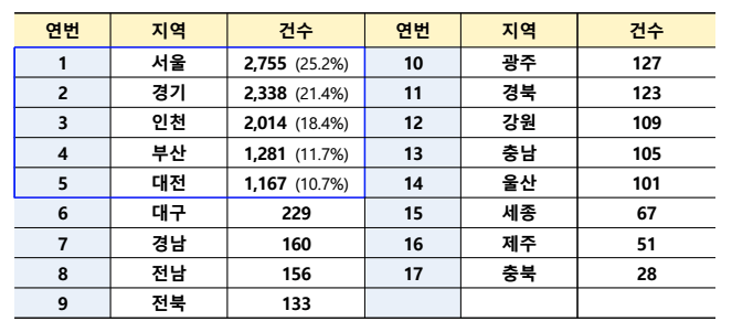 전세사기 피해자 결정 현황 (688건 추가 결정)