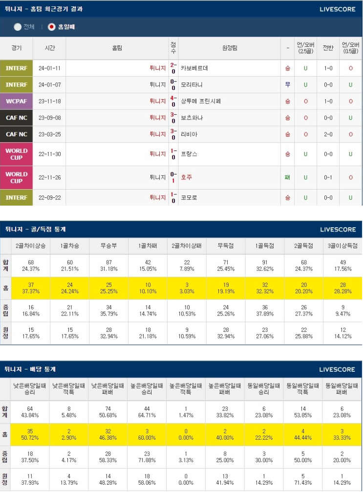  1월17일 튀니지 나미비아 아프리카 네이션스컵 축구분석