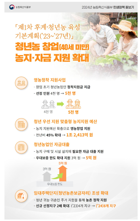 청년농 창업 위한 농지·자금 지원 확대