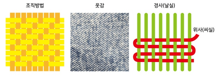  청바지의 시작, 데님의 속성