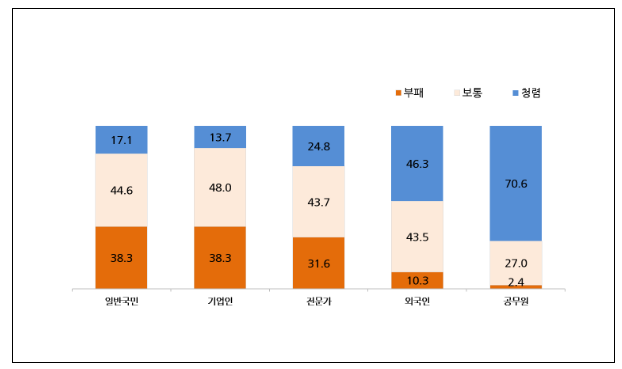 2023년 부패인식도 조사 결과 발표 “공직사회, 전년보다 청렴해졌다” 2023년 부패인식도 조사 결과 발표 “공직사회, 전년보다 청렴해졌다”