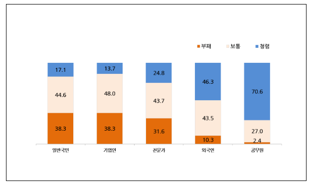 2023년 부패인식도 조사 결과 발표 “공직사회, 전년보다 청렴해졌다”