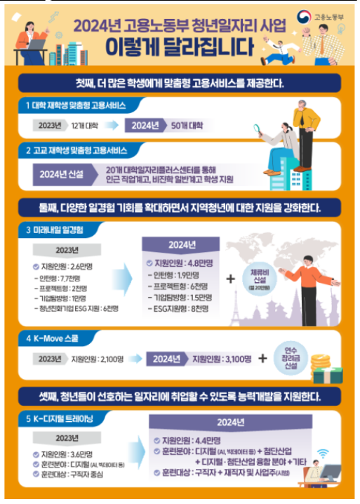 2024년, 청년들이 더 많은 일경험 기회, 더 좋은 훈련을 받게 됩니다. 2024년, 청년들이 더 많은 일경험 기회, 더 좋은 훈련을 받게 됩니다.