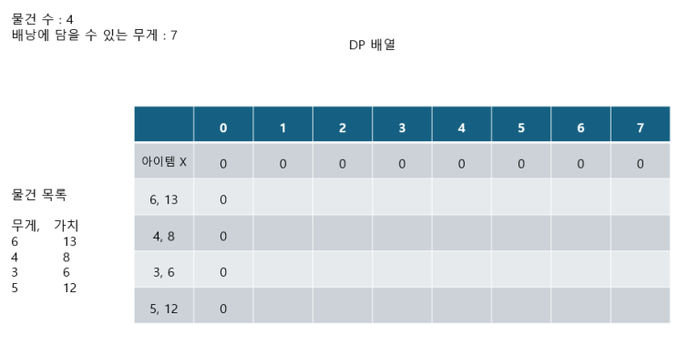  [BOJ 12865] 평범한 배낭