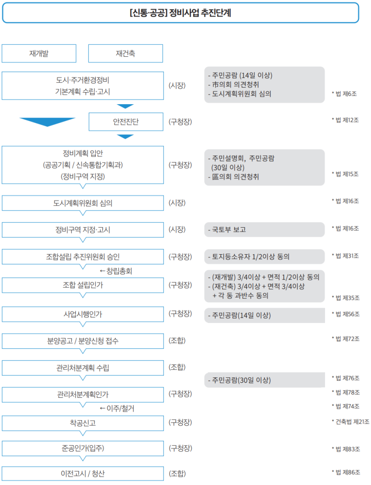  정비사업의 이해3(추진절차)