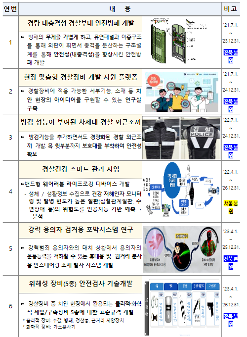 경찰청, 과학기술 기반 국민안전 강화를 위해 연구관리 전문기관?연구진과 협업 확대 경찰청, 과학기술 기반 국민안전 강화를 위해 연구관리 전문기관?연구진과 협업 확대