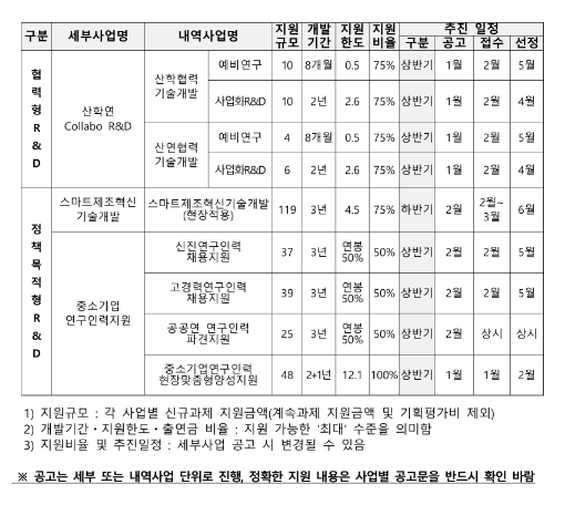스마트제조혁신 기술개발(2024년 중소기업 기술개발 지원사업 통합 공고) 스마트제조혁신 기술개발(2024년 중소기업 기술개발 지원사업 통합 공고)