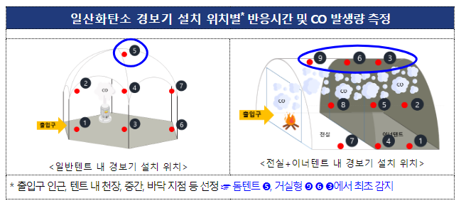 겨울철 캠핑 안전하게 즐기는 법 텐트 내 일산화탄소·이산화탄소 발생 위험성 실험!