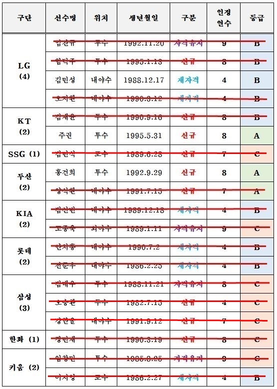 <b>강한울</b> 1+1년 <b>최대</b> 3억원 <b>삼성</b>과 FA 계약