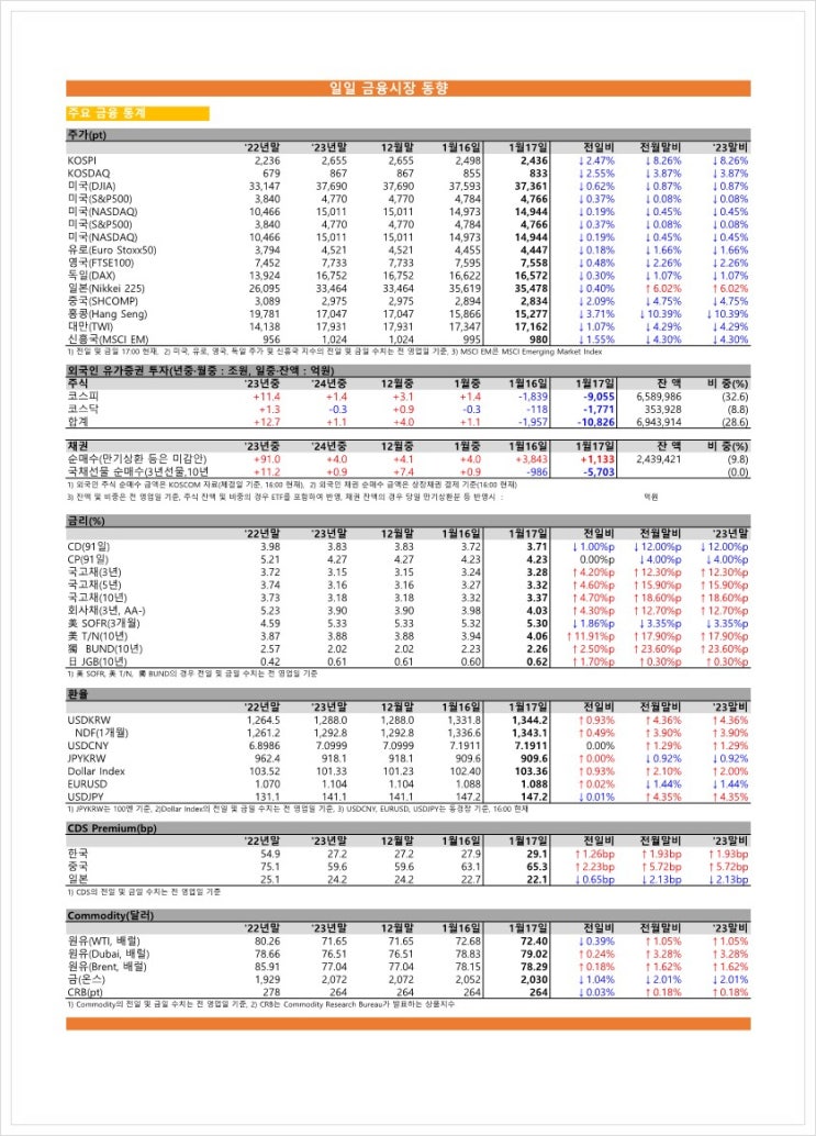  금융시장동향(24.01.17), 금융위원회