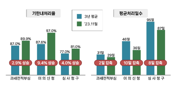 납세자 권리구제, 더욱 신속하고 공정하게!